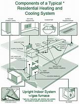 Images of Main Parts Of Hvac System