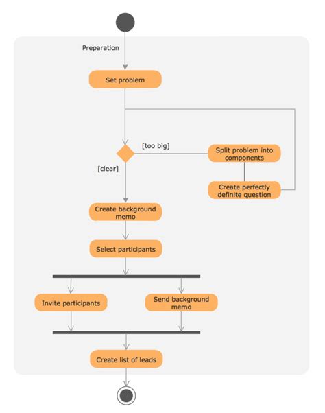 Uml Activity Diagram Examples With Explanation 101 Diagrams