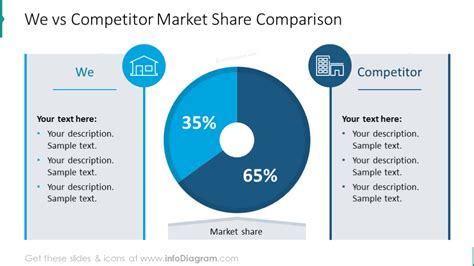 Competitor Market Comparison Pie Chart With Values And Text Placeholders