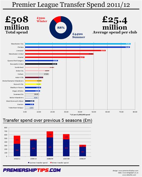 Premier League Transfer Spend 201112 Visually