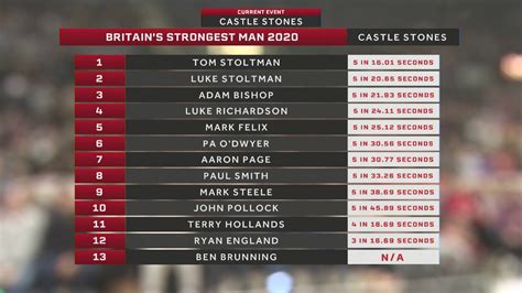 Scot tom stoltman smashes stone lifting world record! Giants Live