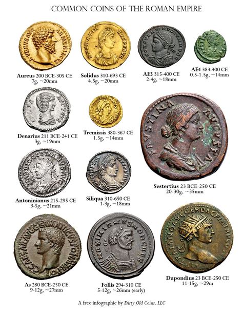 The Most Commonly Used Coin Denominations And Their Relative Sizes