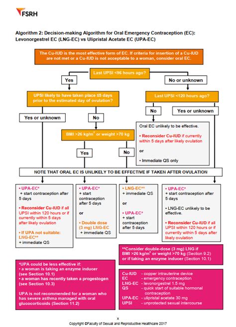 Emergency Contraception Flowchart