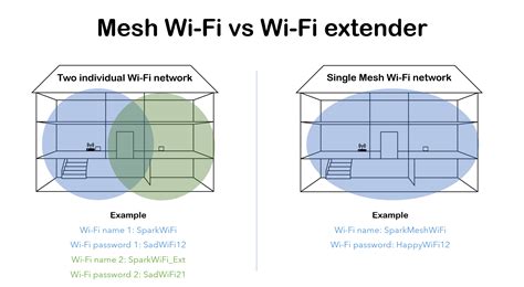 44 Mesh Wifi Vs Extender