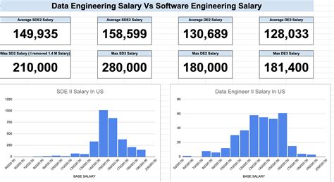 Data Engineering Salaries Vs Software Engineering Salaries R