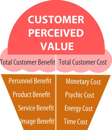 Customer Value What It Means And How To Create It 5 Ideas Tallyfy