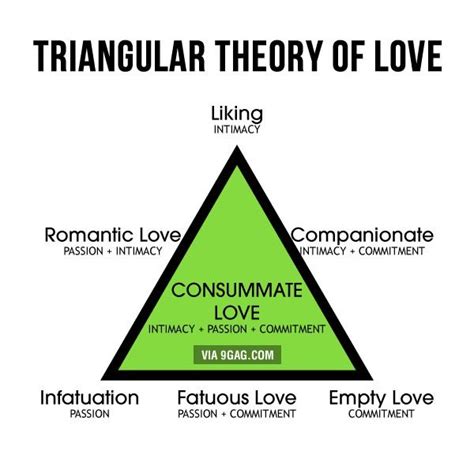 The Triangular Theory Of Love What Love Do You Have Love Triangle