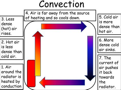 Convection Key Stage Wiki