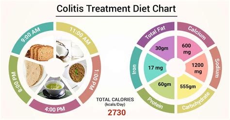 Diet Chart For Colitis Treatment Patient Colitis Treatment Diet Chart