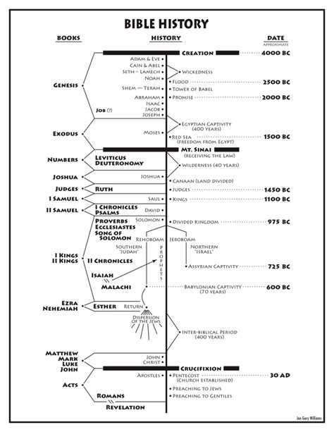 Bible History Chart Bible History Bible Timeline Bible Genealogy