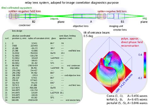 A Relay Lens System As It Is Designed For An Image Correlation Part A
