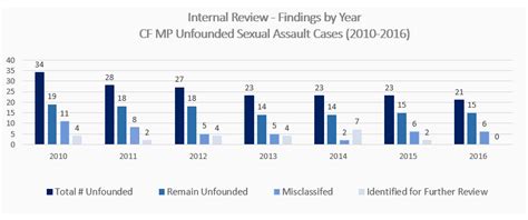 canadian forces military police unfounded sexual assault internal review canada ca