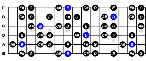 B Harmonic Minor Scale For Guitar Constantine Guitars