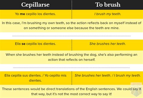 Our app then translates your english word, phrase, or sentence into espanol. The Key to Reflexive Verbs in Spanish and Smart Exercises ...