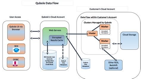 Understanding Qds Network Perimeter Security — Qubole Data Service