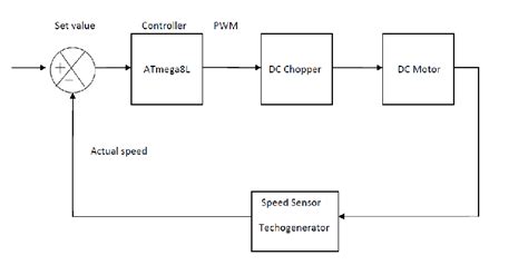 Block Diagram Of Microcontroller Based Closed Loop Speed Control Of Dc