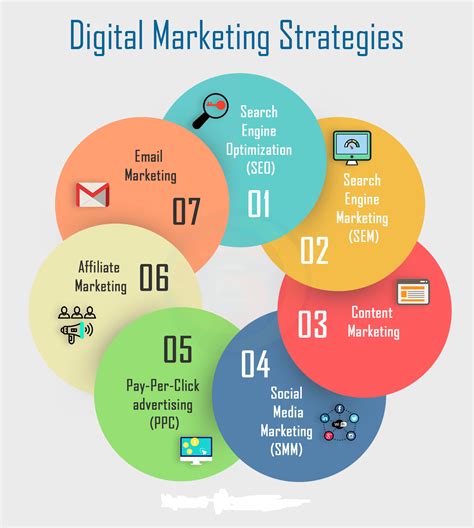 7 effective digital marketing strategies that can help your business create a comprehensive