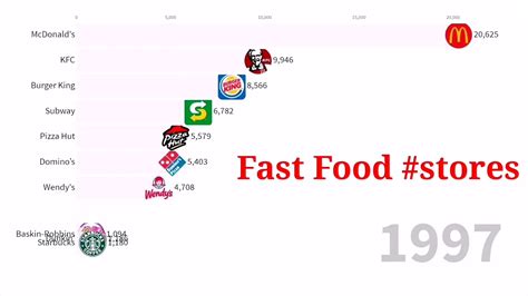 Which familiar chains have the most international units? Biggest Fast Food Chains in the World 1970 2019 - YouTube