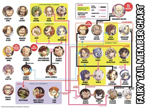 Fairy Tail Member Chart From Monthly Fairy Tail Magazine Volume 13