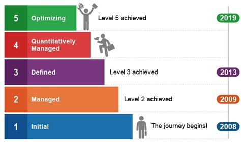 Sei Cmmi Maturity Level 5 Iengineering Corporation