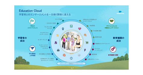 セールスフォース・ドットコム、教育機関向けCRMプラットフォーム「Education Cloud」を国内で提供開始、東京大学教養学部が採用 ...
