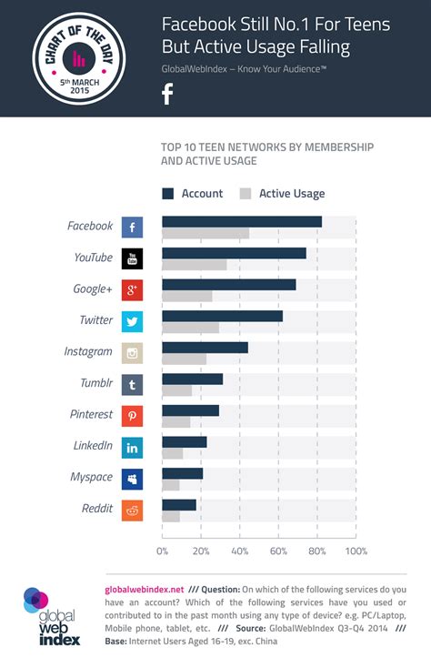 Estas Son Las 10 Redes Sociales Más Usadas Entre Los Adolescentes