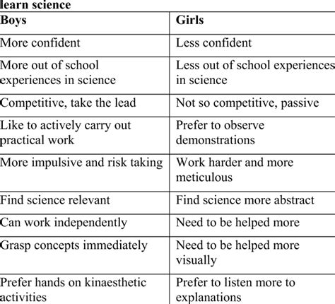 3 Difference In The Ways In Which Girls And Boys Download Table