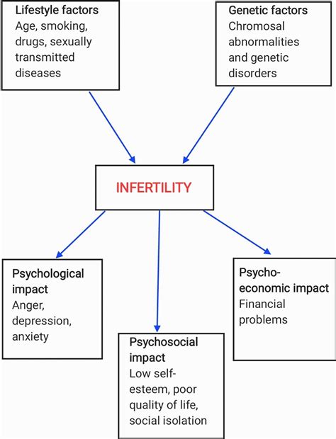 Cureus Psychological Problems Related To Infertility