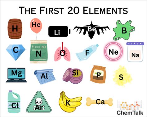 The First 20 Elements Chemtalk
