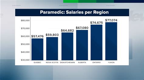 Paramedic Strike: Quebec ambulance workers lowest paid in Canada