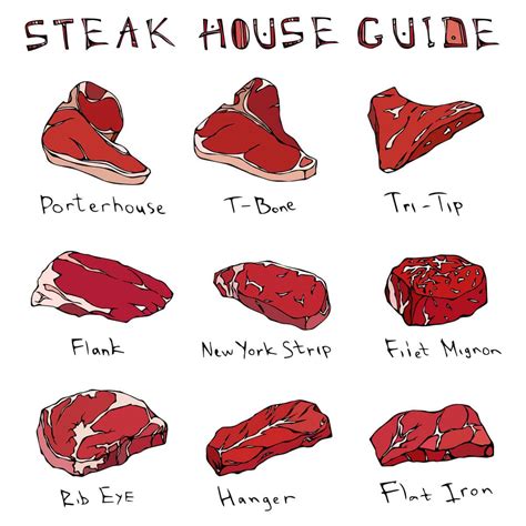 Types Of Beef Cuts