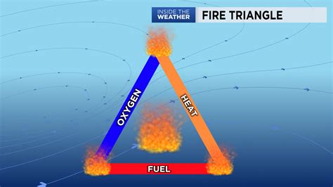 Fire Triangle Three Necessary Ingredients Of Fire