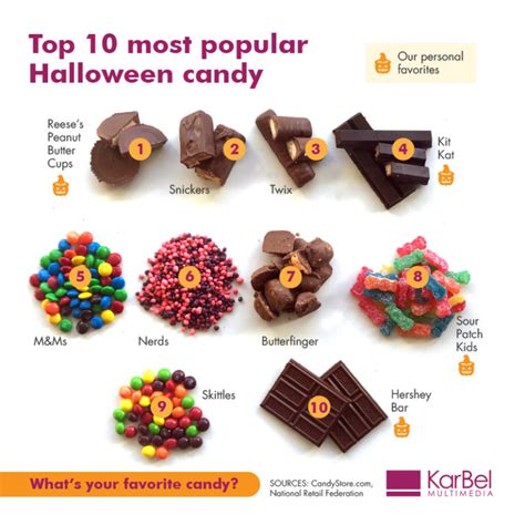 Infographic Most Popular Halloween Candy Top 10 Karbel Multimedia