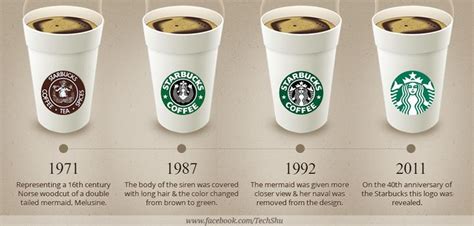 The History Of Starbucks Logo Techshu Blog Starbucks Logo