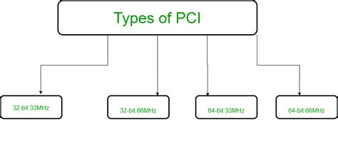 Peripheral Component Interconnect Pci Geeksforgeeks