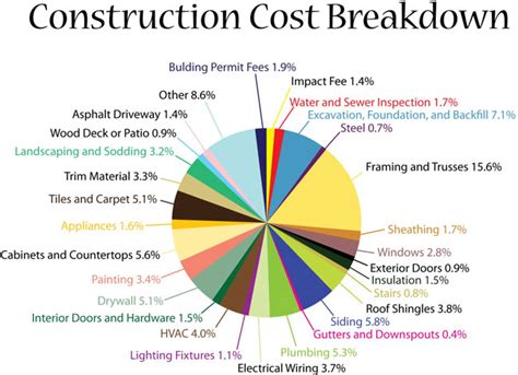 Cost To Build A House Breakdown Builders Villa