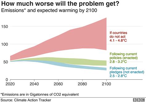 Climate Change Where We Are In Seven Charts And What You Can Do To Help Bbc News