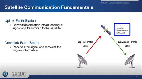 Telecommunications Satellite Professional And Technical The Basics Of Satellite Communications