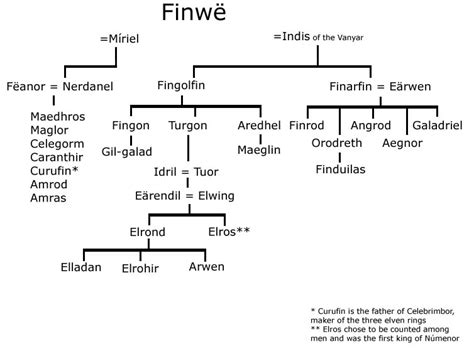 Леголас назвал арагорна лордом белого дерева, намекая на то. tolkiens legendarium - What's the longest elven family ...