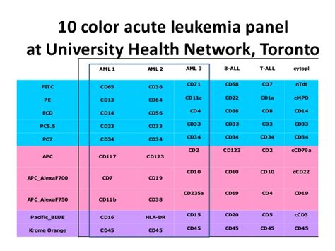 Ten-Color, 14 Antibody Flow cytometry (FCM) Screening Tube for Lympho…
