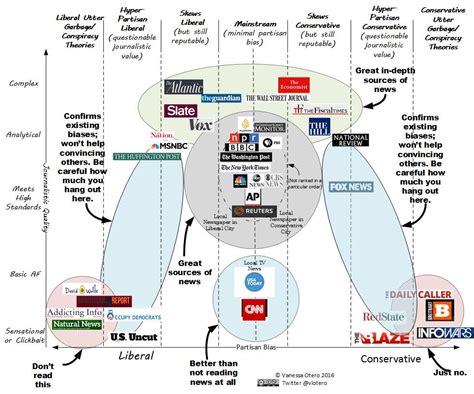 Infographic Media Bias