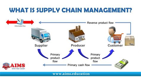 What is Supply Chain Management? Definition, Introduction and ...
