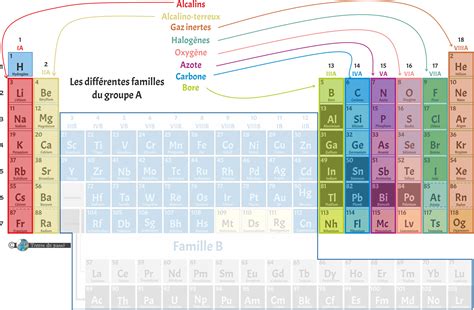 Tableau Periodique