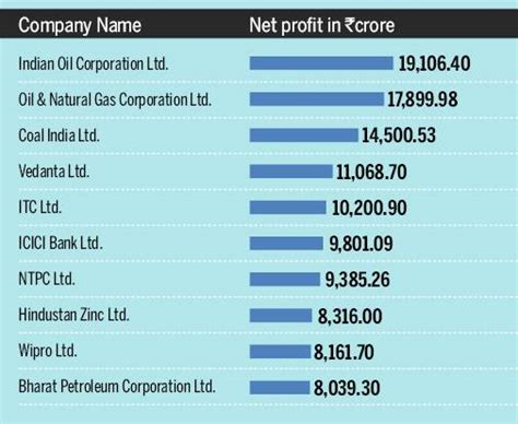India Incs Most Profitable Companies Business News
