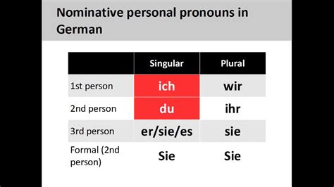 Nominative Personal Pronouns German Grammar Youtube