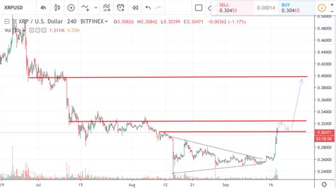 In the coming weeks, btc's price will have a lot of influence on. XRP price technical analysis. An uptrend started.