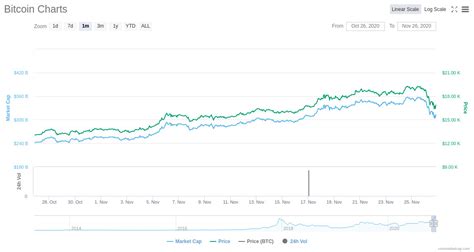 The price of a bitcoin continued to decrease for a few months in 2015, but increased toward the end of the year to $362.73 on december 1st. Bitcoin just lost almost $3,000 worth of value in 24 hours - Neowin