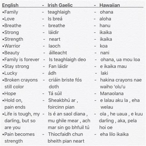 Much like the picts (latin root word: English words and quotes translated into Irish Gaelic and ...