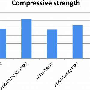 Compression Strength Vs Composition Download Scientific Diagram