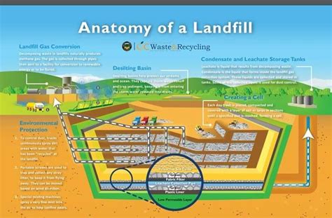 Anatomy Of A Landfill How Modern Landfills Work